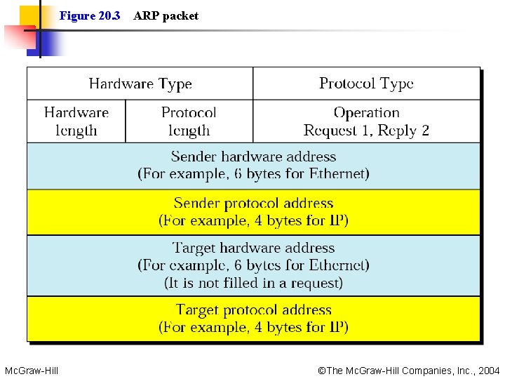 Figure 20. 3 Mc. Graw-Hill ARP packet ©The Mc. Graw-Hill Companies, Inc. , 2004