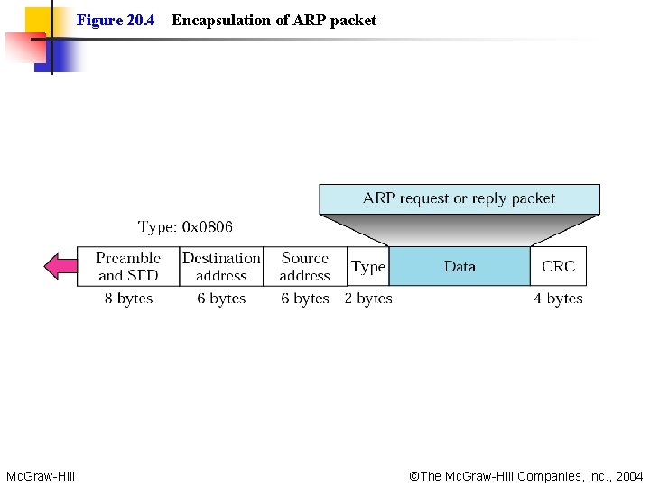 Figure 20. 4 Mc. Graw-Hill Encapsulation of ARP packet ©The Mc. Graw-Hill Companies, Inc.