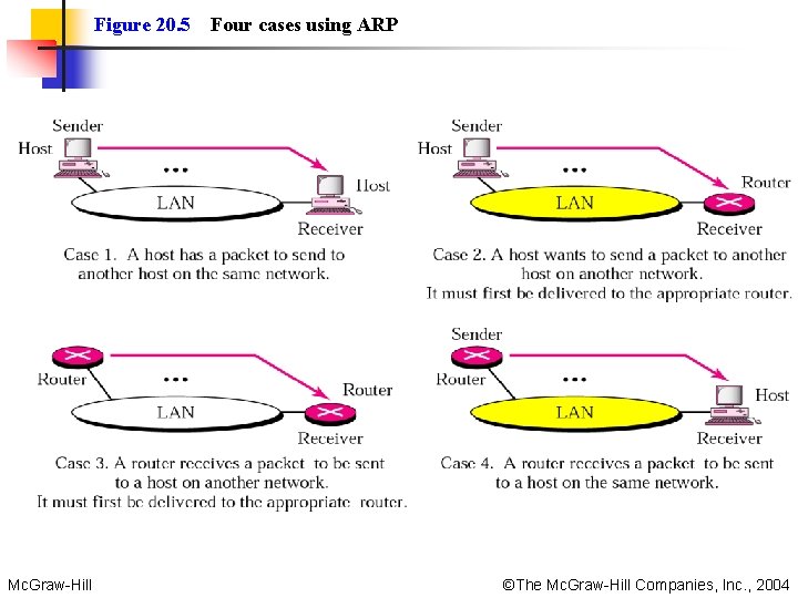 Figure 20. 5 Mc. Graw-Hill Four cases using ARP ©The Mc. Graw-Hill Companies, Inc.