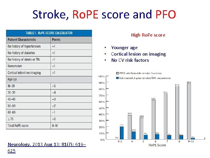 Stroke, Ro. PE score and PFO High Ro. Pe score • Younger age • Stroke, Ro. PE score and PFO High Ro. Pe score • Younger age •