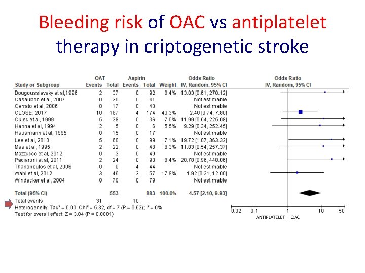 Bleeding risk of OAC vs antiplatelet therapy in criptogenetic stroke Bleeding risk of OAC vs antiplatelet therapy in criptogenetic stroke