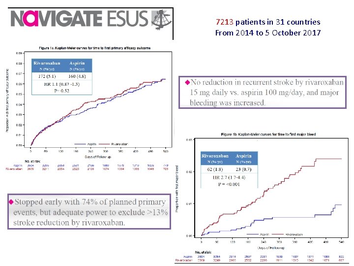 7213 patients in 31 countries From 2014 to 5 October 2017 7213 patients in 31 countries From 2014 to 5 October 2017