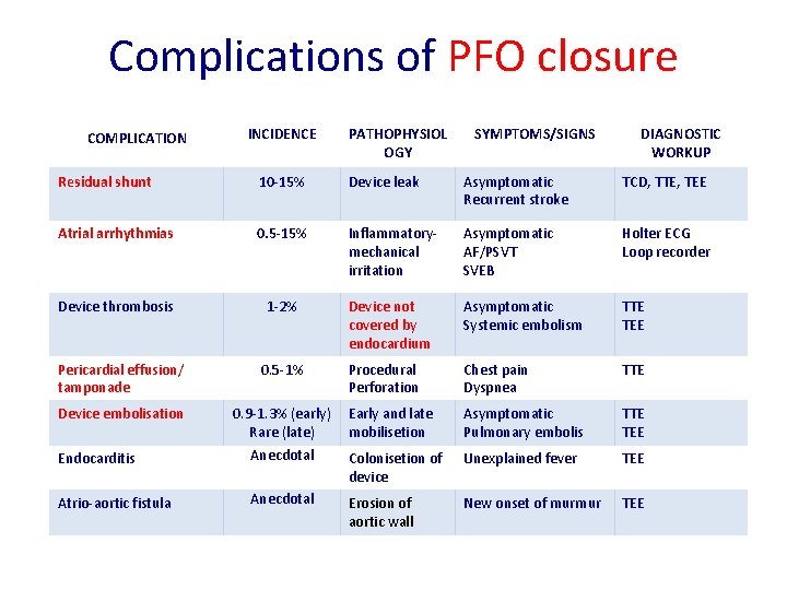 Complications of PFO closure COMPLICATION INCIDENCE PATHOPHYSIOL OGY SYMPTOMS/SIGNS DIAGNOSTIC WORKUP Residual shunt 10 Complications of PFO closure COMPLICATION INCIDENCE PATHOPHYSIOL OGY SYMPTOMS/SIGNS DIAGNOSTIC WORKUP Residual shunt 10
