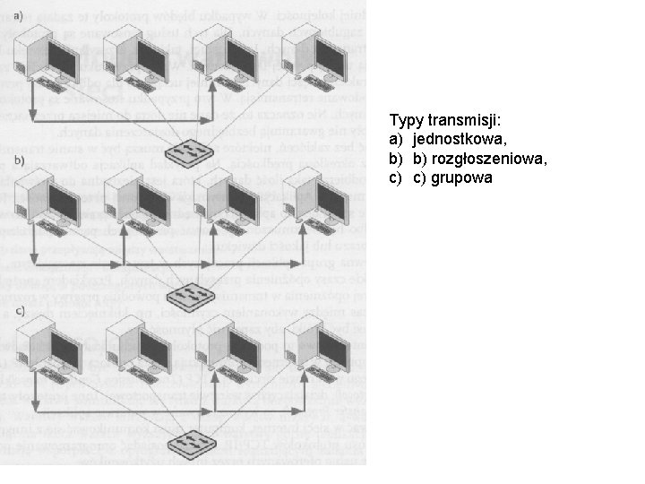 Typy transmisji: a) jednostkowa, b) b) rozgłoszeniowa, c) c) grupowa 