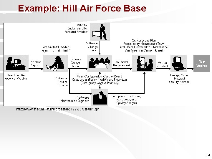 Example: Hill Air Force Base http: //www. stsc. hill. af. mil/crosstalk/1997/07/stark 1. gif. 14