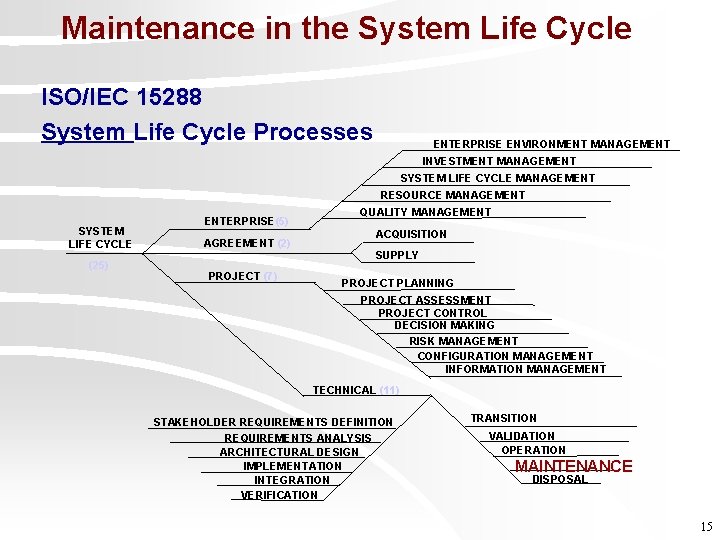 Maintenance in the System Life Cycle ISO/IEC 15288 System Life Cycle Processes ENTERPRISE ENVIRONMENT