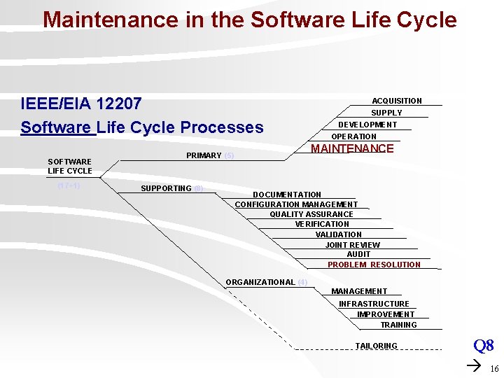Maintenance in the Software Life Cycle IEEE/EIA 12207 Software Life Cycle Processes SOFTWARE LIFE