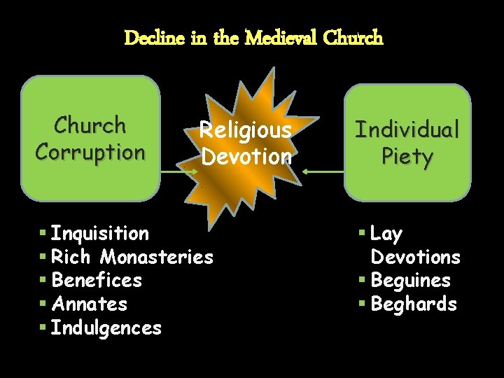 Decline in the Medieval Church Corruption Religious Devotion § Inquisition § Rich Monasteries §