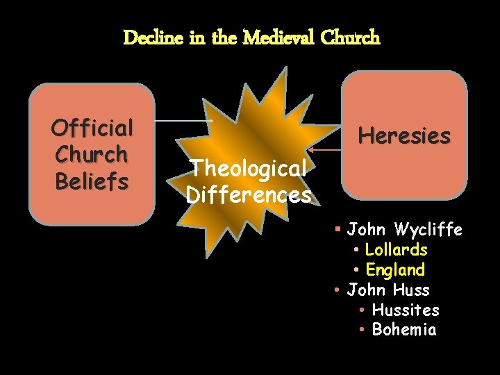 Decline in the Medieval Church Official Church Beliefs Heresies Theological Differences § John Wycliffe