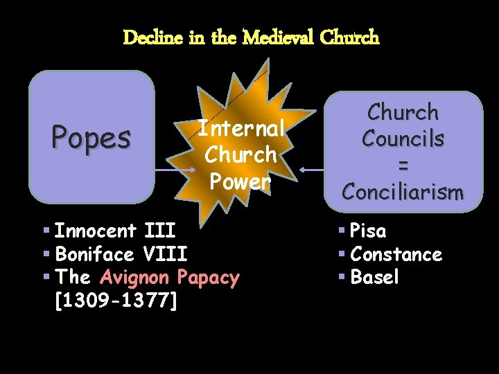 Decline in the Medieval Church Popes Internal Church Power § Innocent III § Boniface