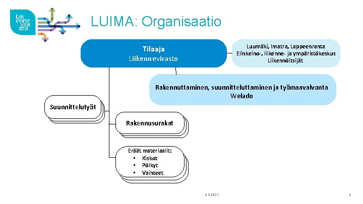 LUIMA: Organisaatio Luumäki, Imatra, Lappeenranta Elinkeino-, liikenne- ja ympäristökeskus Liikennöitsijät Tilaaja Liikennevirasto Rakennuttaminen, suunnitteluttaminen