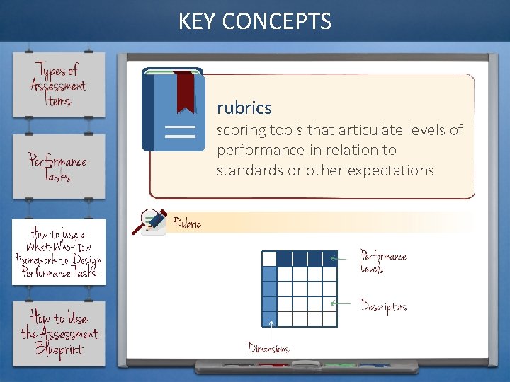 KEY CONCEPTS rubrics scoring tools that articulate levels of performance in relation to standards