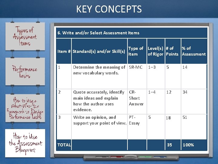 KEY CONCEPTS 6. Write and/or Select Assessment Items Item # Standard(s) and/or Skill(s) Type