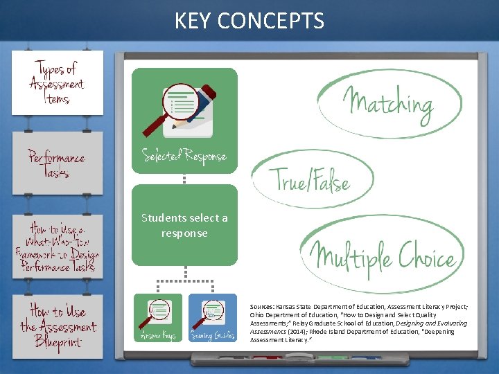 KEY CONCEPTS Students select a response Sources: Kansas State Department of Education, Assessment Literacy