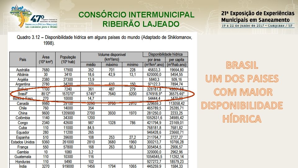 CONSÓRCIO INTERMUNICIPAL RIBEIRÃO LAJEADO BRASIL UM DOS PAISES COM MAIOR DISPONIBILIDADE HÍDRICA 