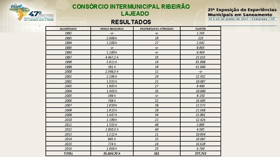 CONSÓRCIO INTERMUNICIPAL RIBEIRÃO LAJEADO RESULTADOS QUANTIDADE HORAS MAQUINAS PROPRIEDADES ATENDIDAS PLANTIO 1992 1993 1994