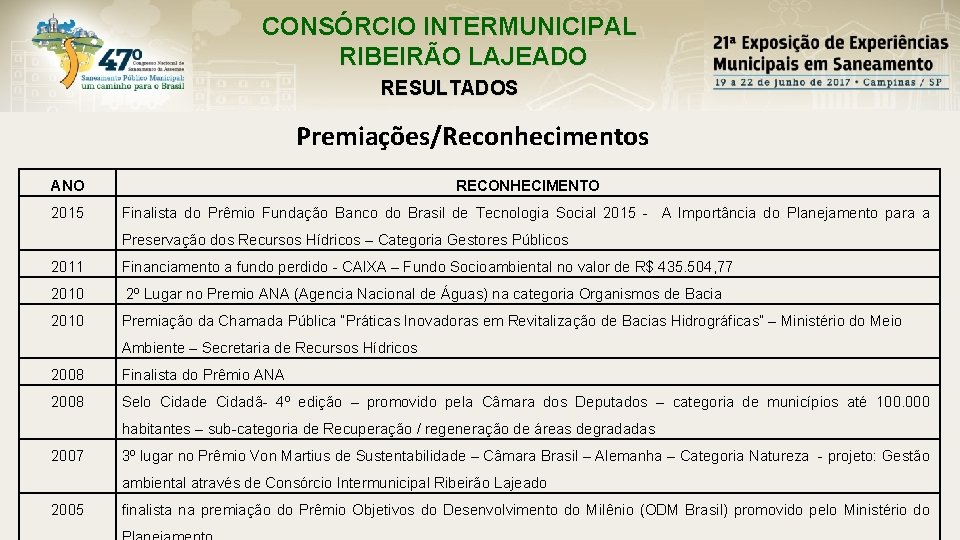 CONSÓRCIO INTERMUNICIPAL RIBEIRÃO LAJEADO RESULTADOS Premiações/Reconhecimentos ANO RECONHECIMENTO 2015 Finalista do Prêmio Fundação Banco