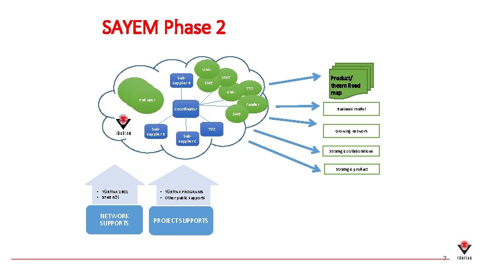 Industrial Innovation Networks SAYEM Technology and Innovation Grant