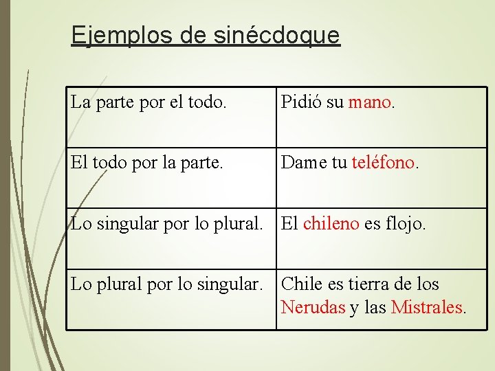 Ejemplos de sinécdoque La parte por el todo. Pidió su mano. El todo por