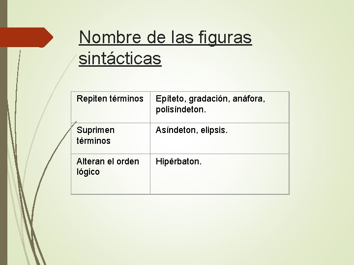 Nombre de las figuras sintácticas Repiten términos Epíteto, gradación, anáfora, polisíndeton. Suprimen términos Asíndeton,