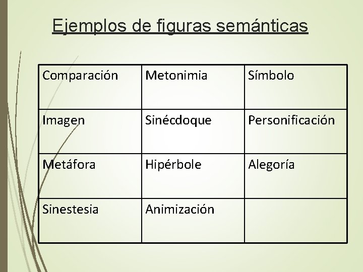 Ejemplos de figuras semánticas Comparación Metonimia Símbolo Imagen Sinécdoque Personificación Metáfora Hipérbole Alegoría Sinestesia