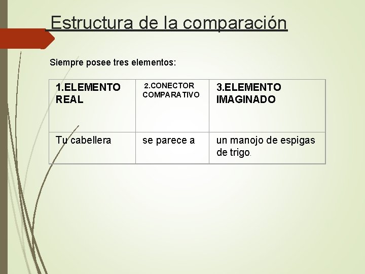 Estructura de la comparación Siempre posee tres elementos: 2. CONECTOR 1. ELEMENTO REAL COMPARATIVO