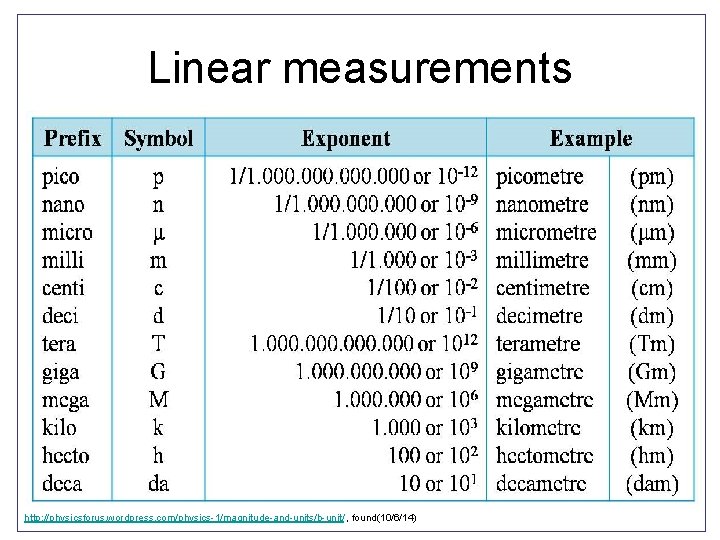 Linear measurements http: //physicsforus. wordpress. com/physics-1/magnitude-and-units/b-unit/ , found(10/6/14) 