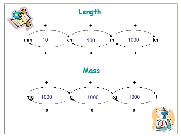 Length ÷ mm 10 ÷ cm x 100 ÷ m x 1000 km x