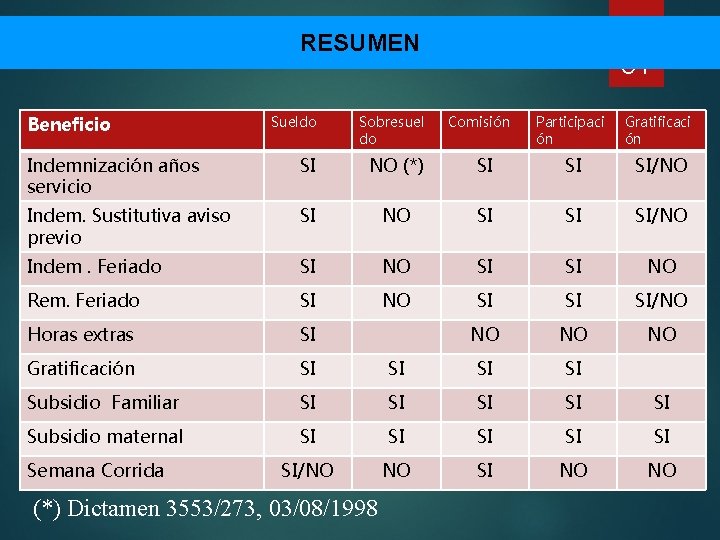 RESUMEN Beneficio Sueldo Sobresuel do Indemnización años servicio SI NO (*) Indem. Sustitutiva aviso