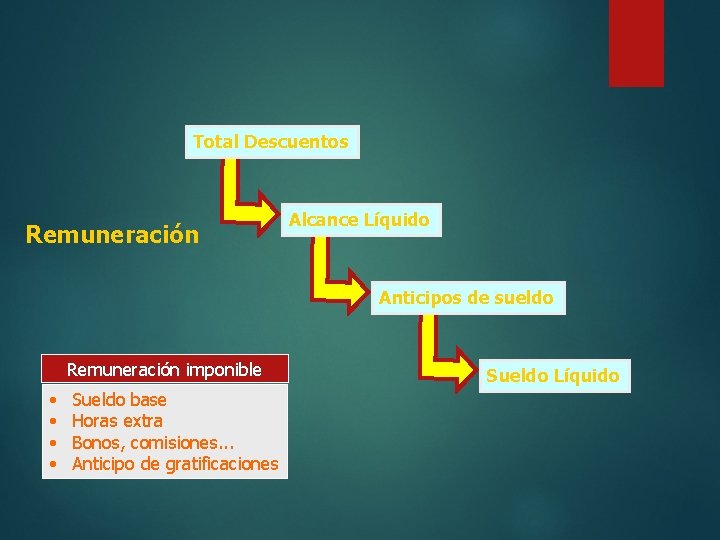 Total Descuentos Remuneración Alcance Líquido Anticipos de sueldo Remuneración imponible • • Sueldo base