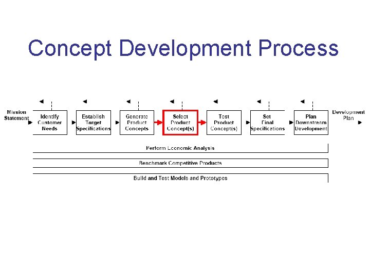 Concept Development Process 
