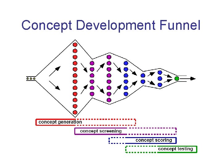 Concept Development Funnel 