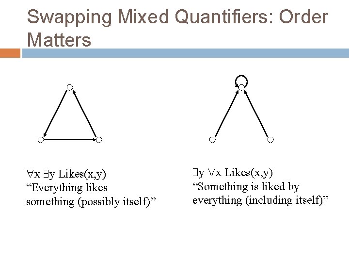 Swapping Mixed Quantifiers: Order Matters x y Likes(x, y) “Everything likes something (possibly itself)”