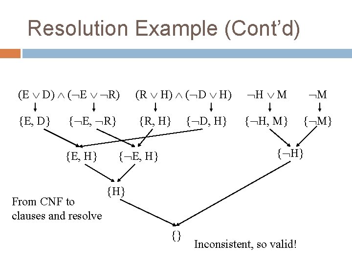 Resolution Example (Cont’d) (E D) ( E R) {E, D} { E, R} {E,
