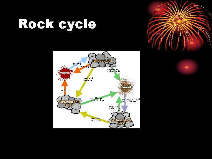 Rock cycle 
