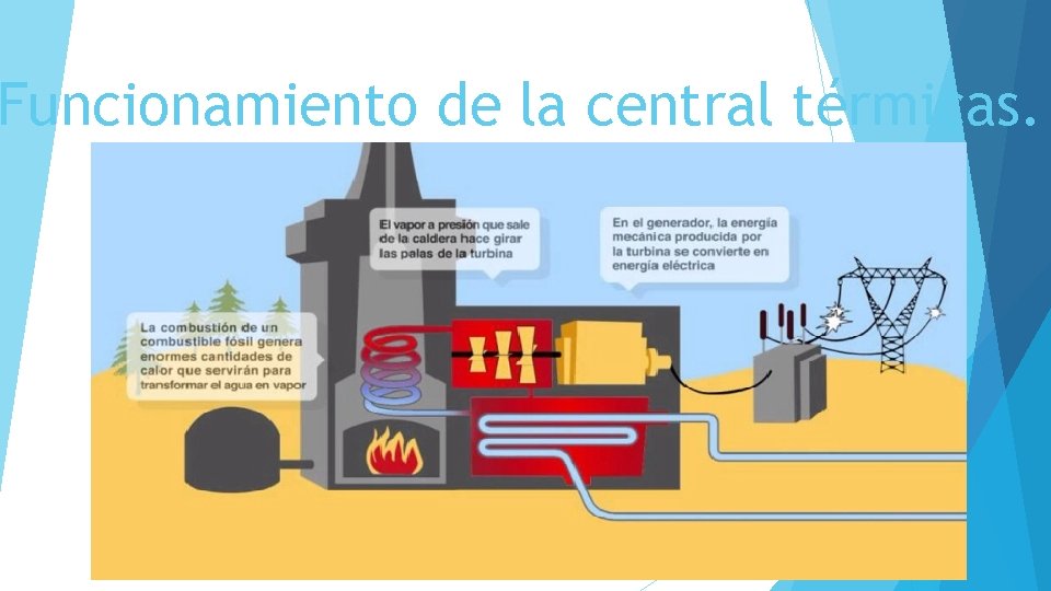 Funcionamiento de la central térmicas. 