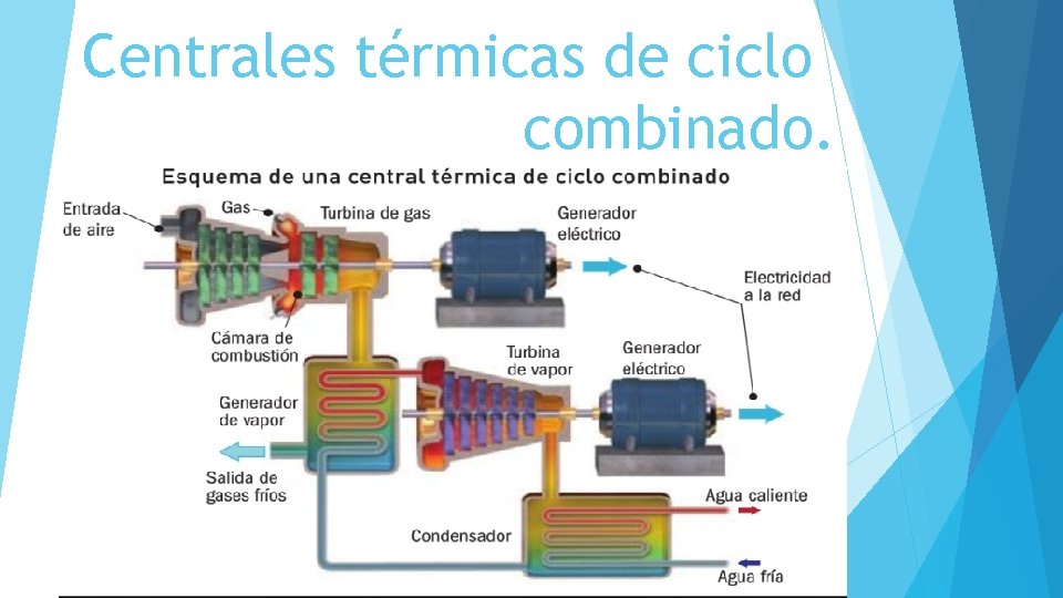 Centrales térmicas de ciclo combinado. 