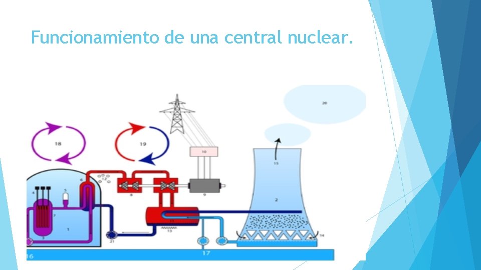 Funcionamiento de una central nuclear. 