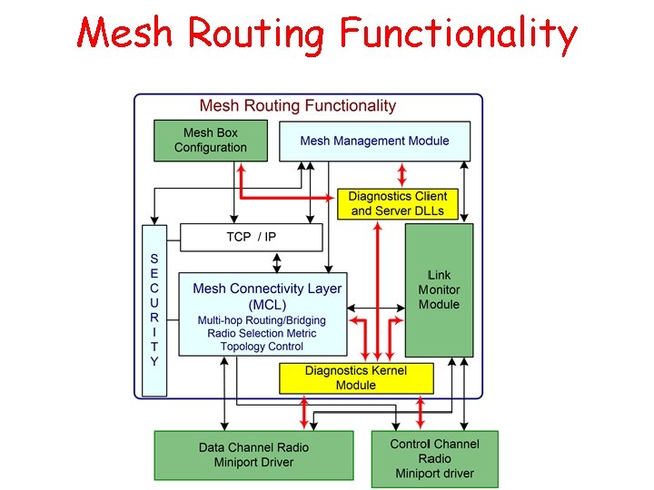 Mesh Routing Functionality 