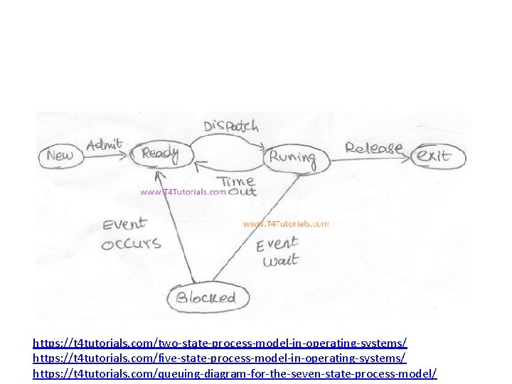 https: //t 4 tutorials. com/two-state-process-model-in-operating-systems/ https: //t 4 tutorials. com/five-state-process-model-in-operating-systems/ https: //t 4 tutorials.