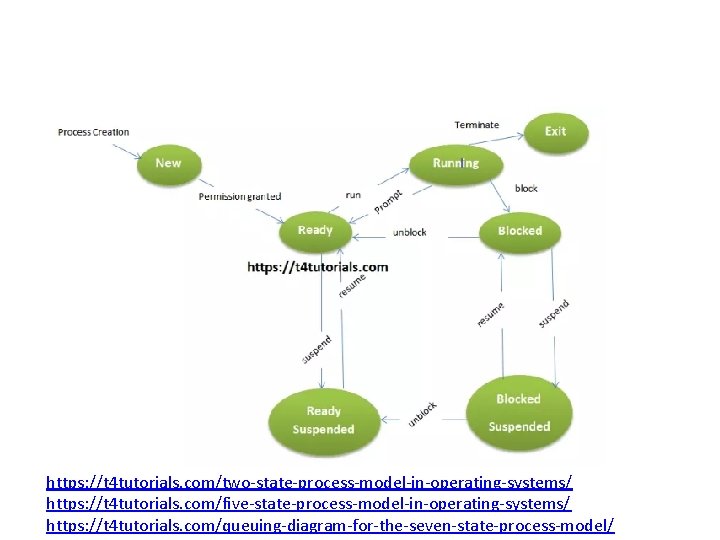 https: //t 4 tutorials. com/two-state-process-model-in-operating-systems/ https: //t 4 tutorials. com/five-state-process-model-in-operating-systems/ https: //t 4 tutorials.