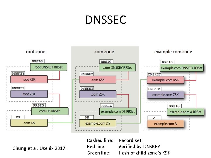DNSSEC Chung et al. Usenix 2017. Dashed line: Record set Red line: Verified by