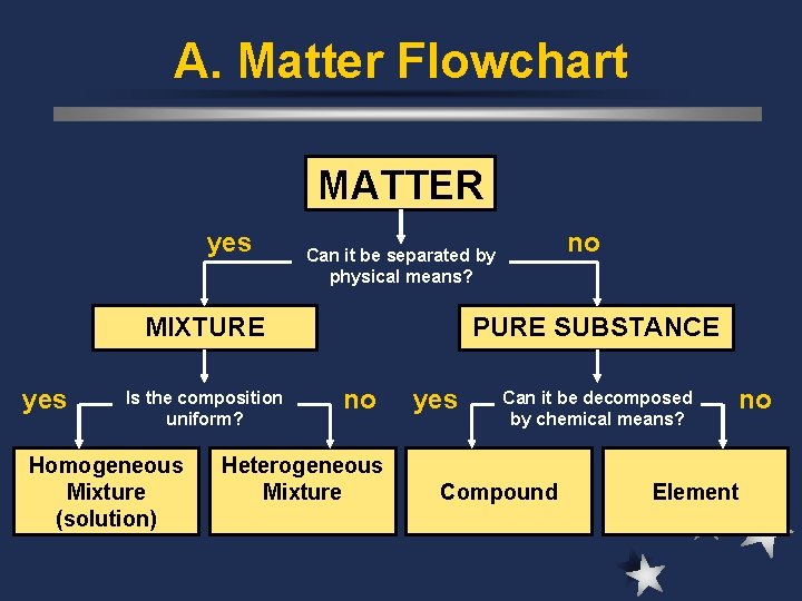 A. Matter Flowchart MATTER yes MIXTURE yes Is the composition uniform? Homogeneous Mixture (solution)