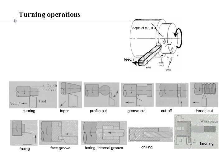 Turning operations 