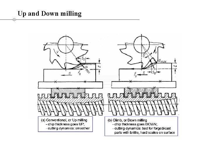 Up and Down milling 