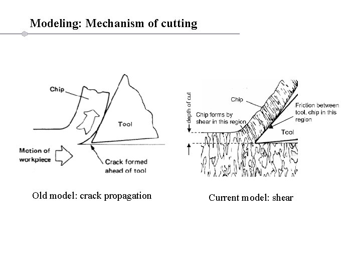Modeling: Mechanism of cutting Old model: crack propagation Current model: shear 