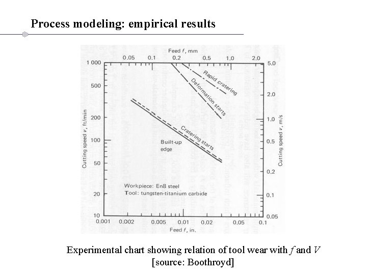 Process modeling: empirical results Experimental chart showing relation of tool wear with f and