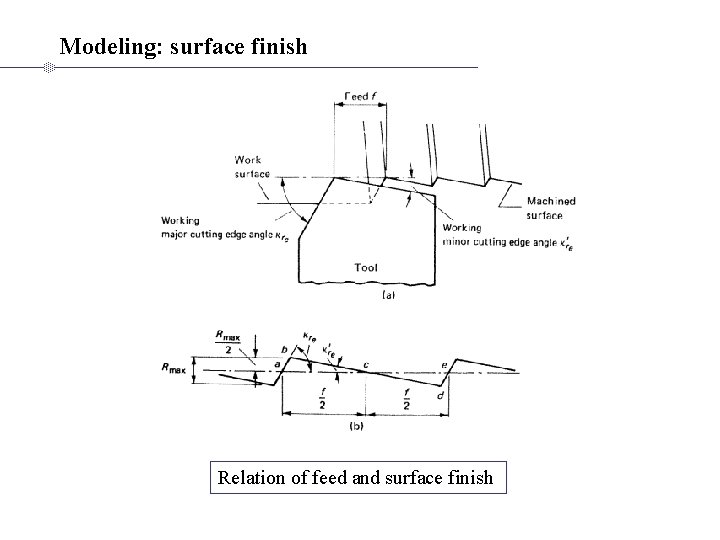 Modeling: surface finish Relation of feed and surface finish 