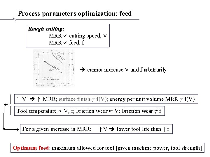 Process parameters optimization: feed Rough cutting: MRR cutting speed, V MRR feed, f cannot