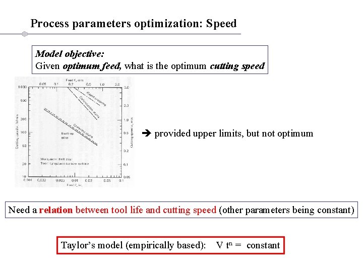 Process parameters optimization: Speed Model objective: Given optimum feed, what is the optimum cutting